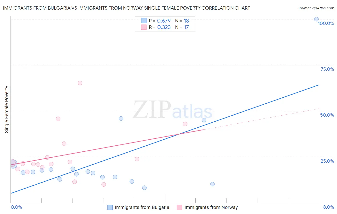 Immigrants from Bulgaria vs Immigrants from Norway Single Female Poverty
