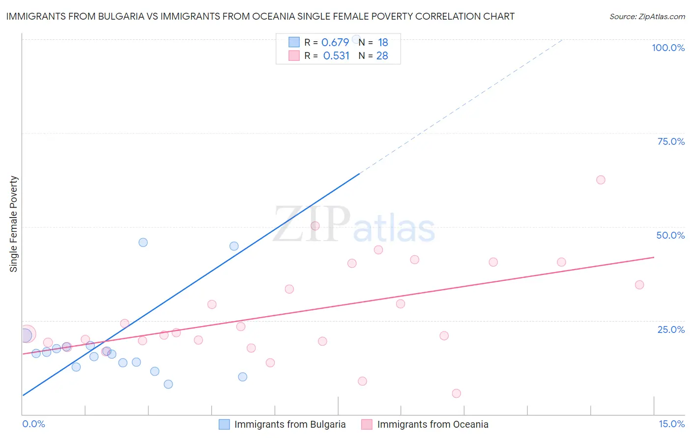Immigrants from Bulgaria vs Immigrants from Oceania Single Female Poverty