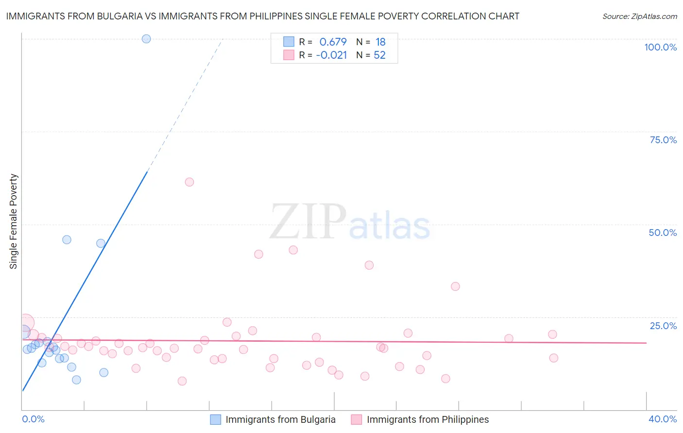 Immigrants from Bulgaria vs Immigrants from Philippines Single Female Poverty