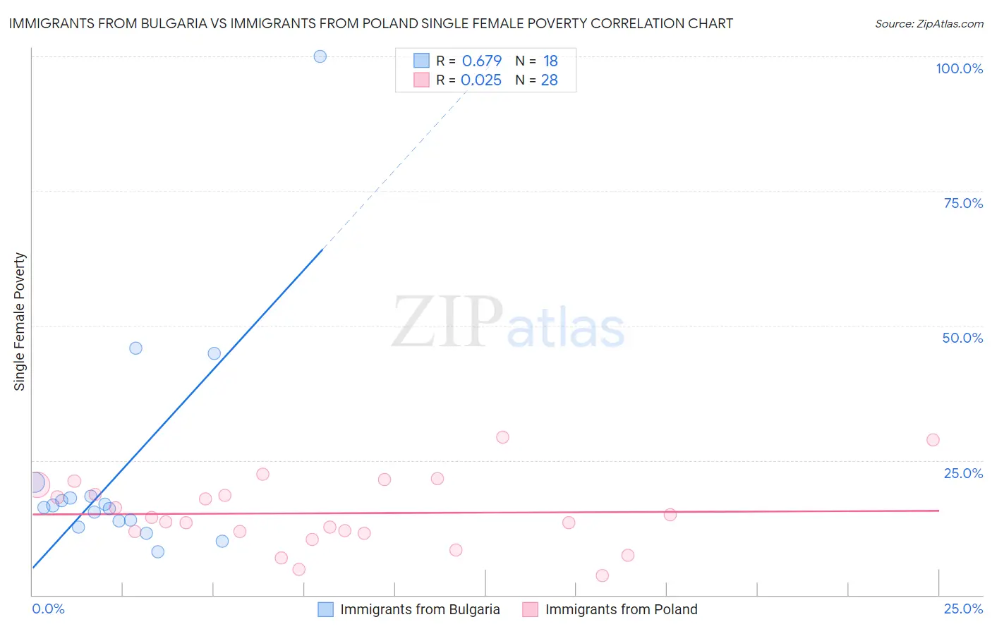 Immigrants from Bulgaria vs Immigrants from Poland Single Female Poverty