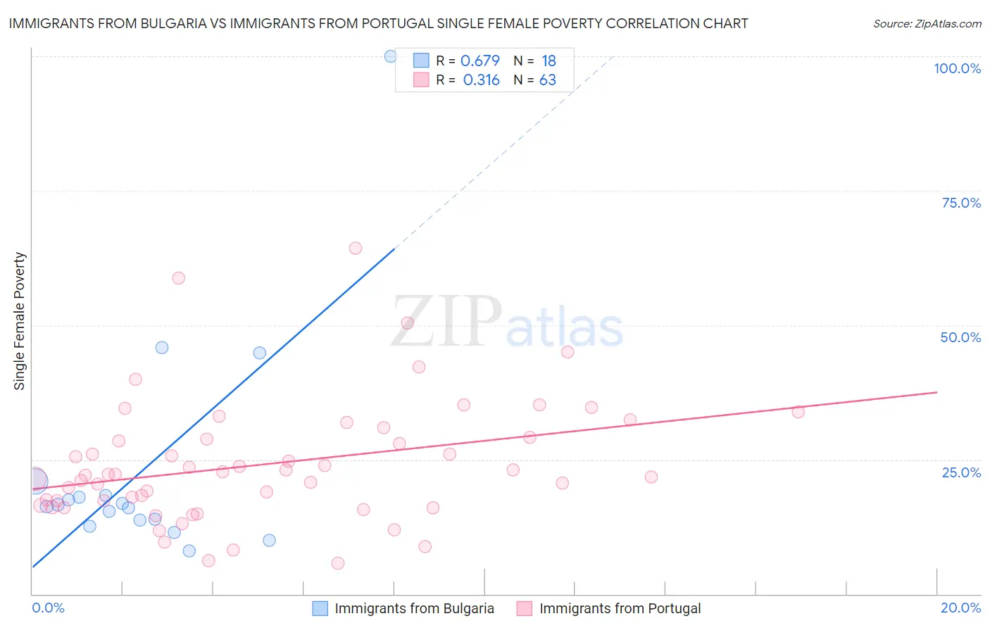 Immigrants from Bulgaria vs Immigrants from Portugal Single Female Poverty