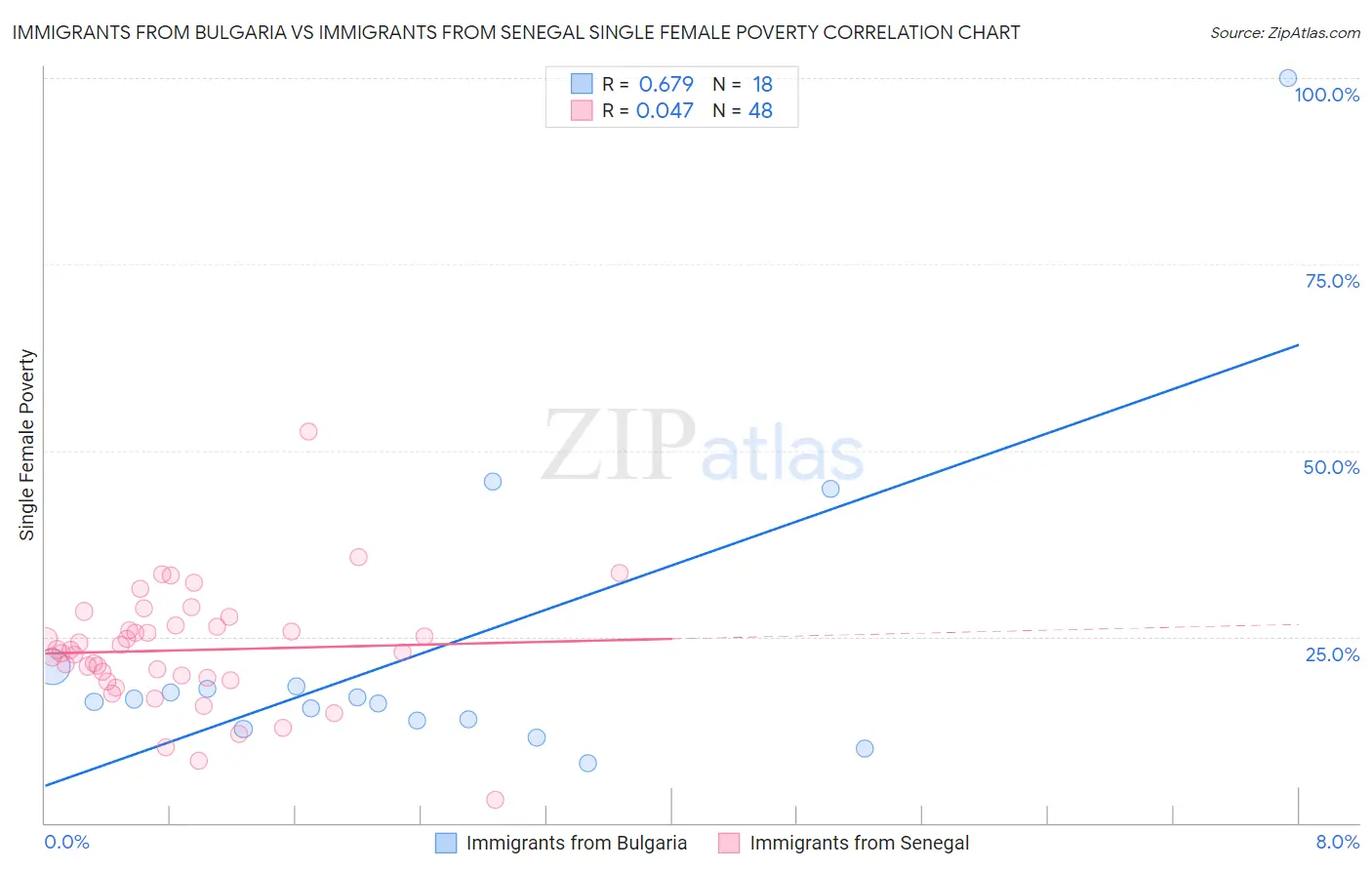 Immigrants from Bulgaria vs Immigrants from Senegal Single Female Poverty