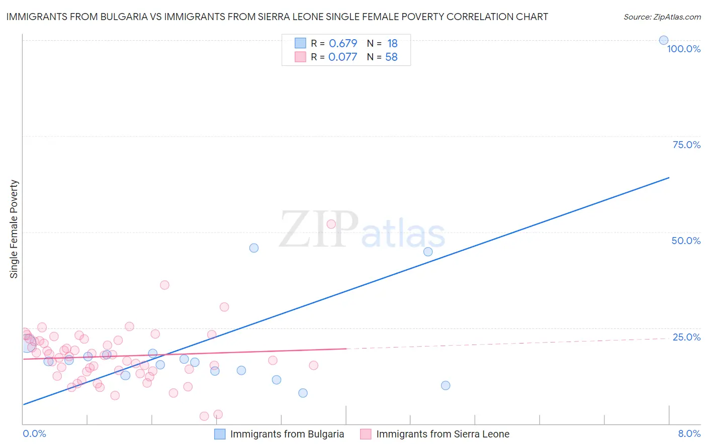 Immigrants from Bulgaria vs Immigrants from Sierra Leone Single Female Poverty