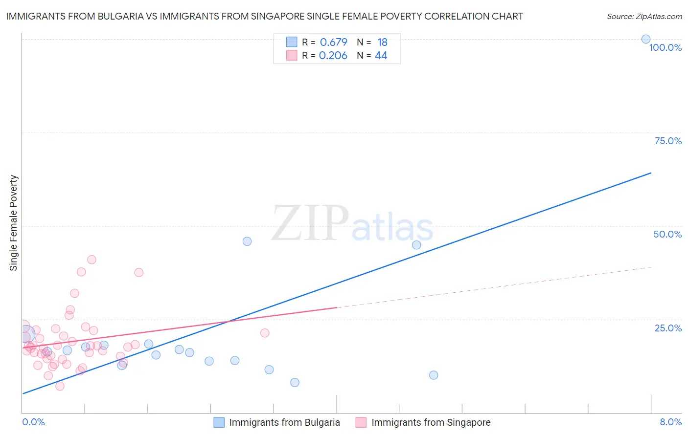 Immigrants from Bulgaria vs Immigrants from Singapore Single Female Poverty