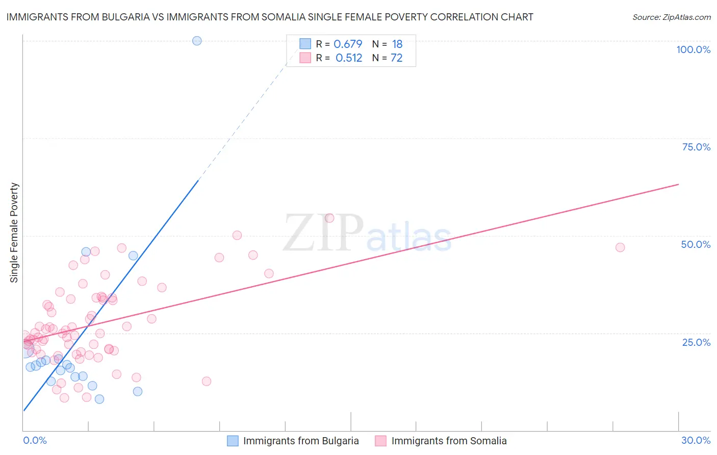 Immigrants from Bulgaria vs Immigrants from Somalia Single Female Poverty