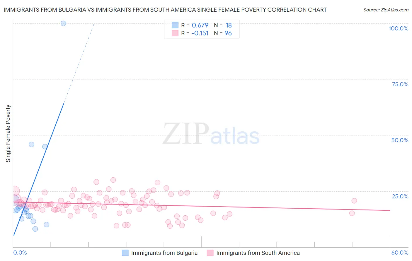 Immigrants from Bulgaria vs Immigrants from South America Single Female Poverty