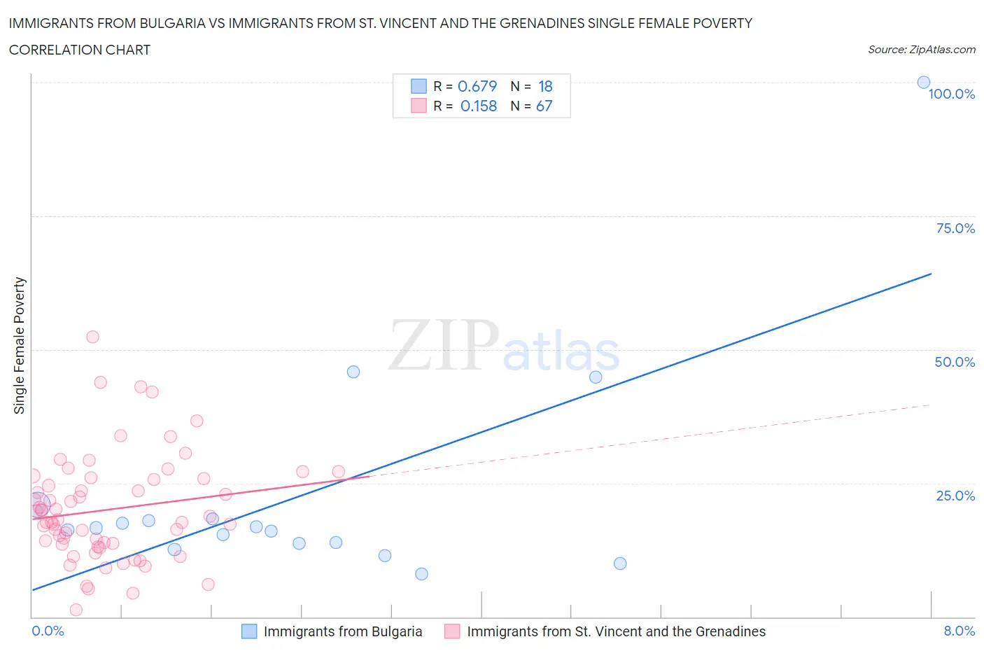 Immigrants from Bulgaria vs Immigrants from St. Vincent and the Grenadines Single Female Poverty