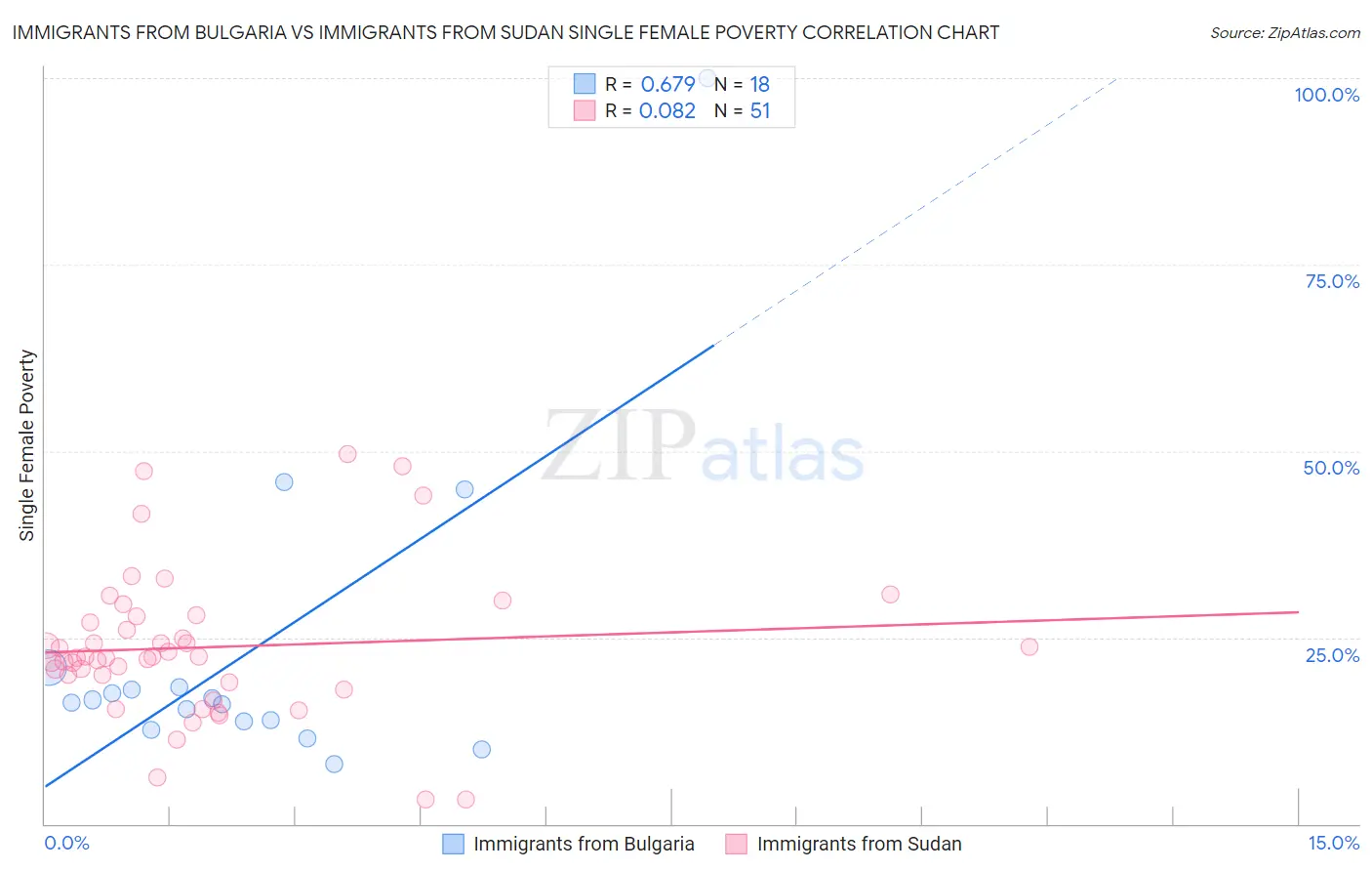 Immigrants from Bulgaria vs Immigrants from Sudan Single Female Poverty