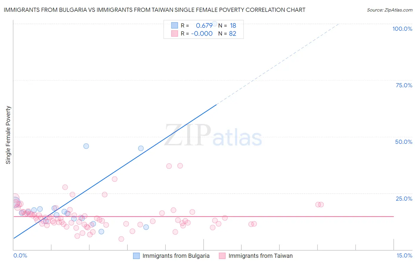 Immigrants from Bulgaria vs Immigrants from Taiwan Single Female Poverty