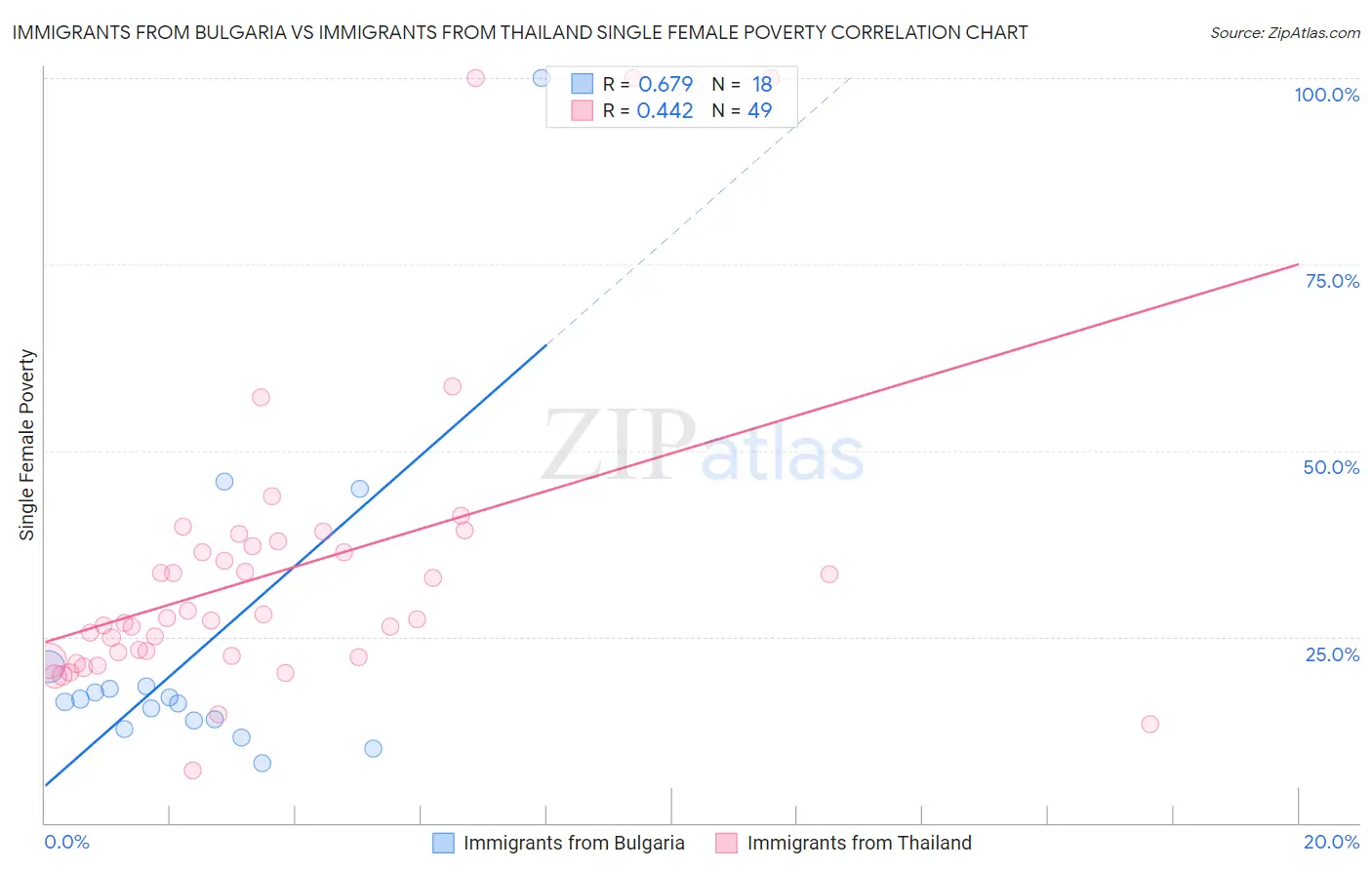 Immigrants from Bulgaria vs Immigrants from Thailand Single Female Poverty