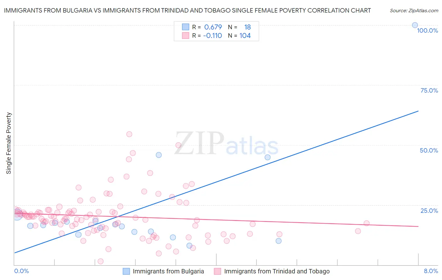 Immigrants from Bulgaria vs Immigrants from Trinidad and Tobago Single Female Poverty