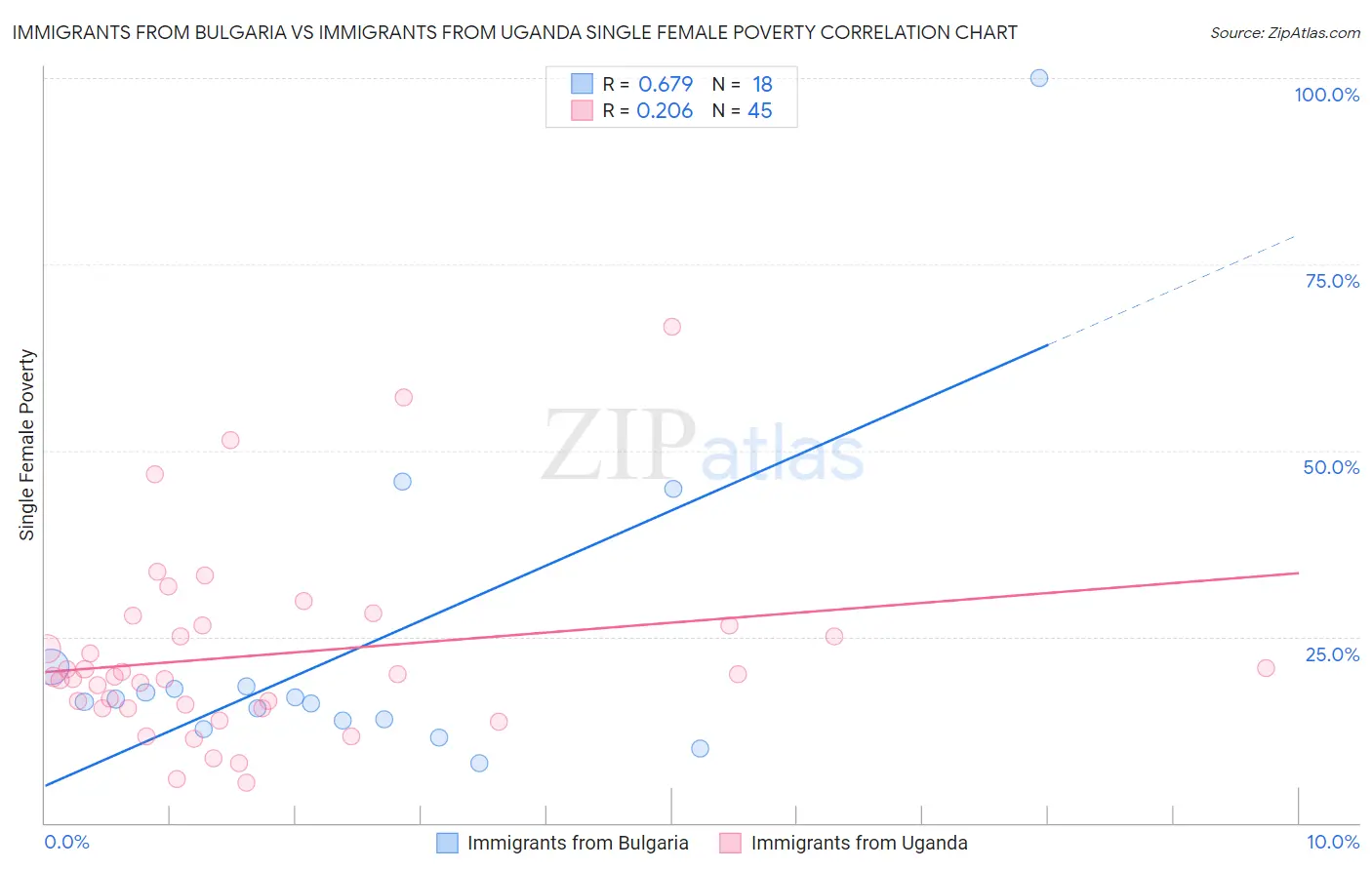 Immigrants from Bulgaria vs Immigrants from Uganda Single Female Poverty