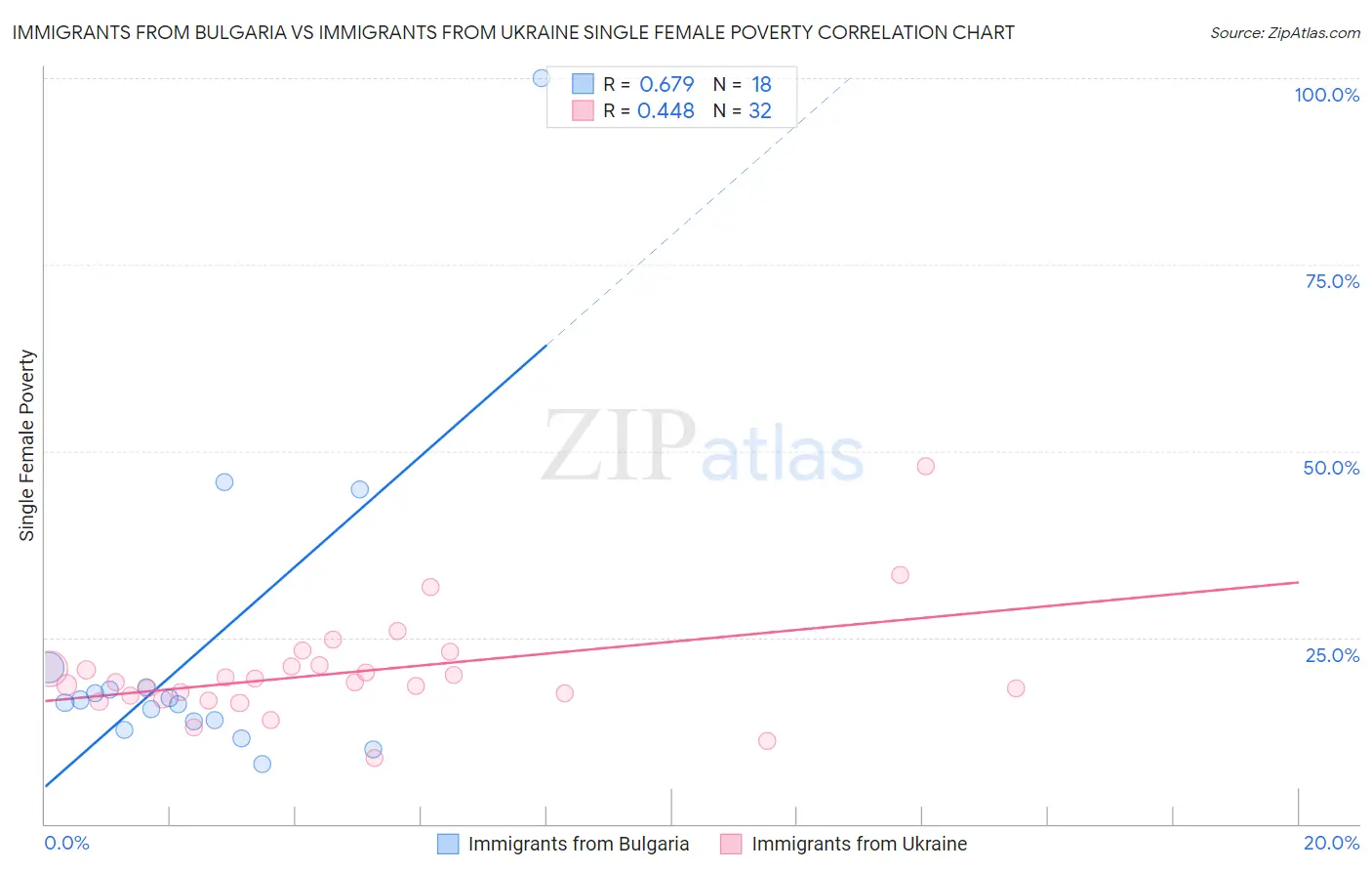 Immigrants from Bulgaria vs Immigrants from Ukraine Single Female Poverty