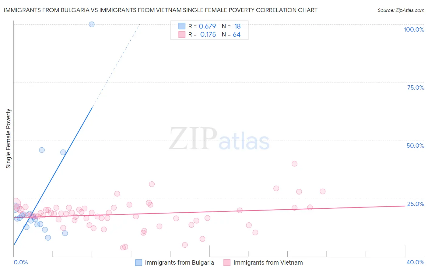 Immigrants from Bulgaria vs Immigrants from Vietnam Single Female Poverty