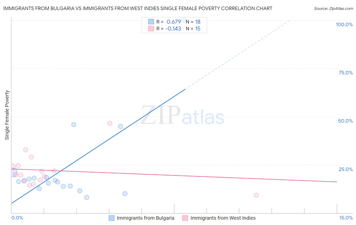Immigrants from Bulgaria vs Immigrants from West Indies Single Female Poverty