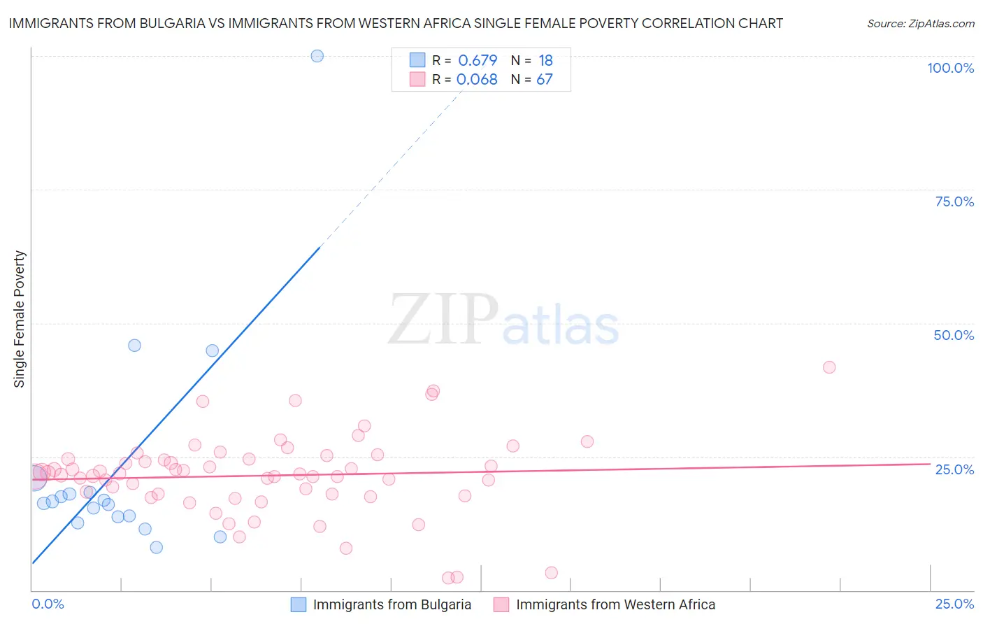 Immigrants from Bulgaria vs Immigrants from Western Africa Single Female Poverty