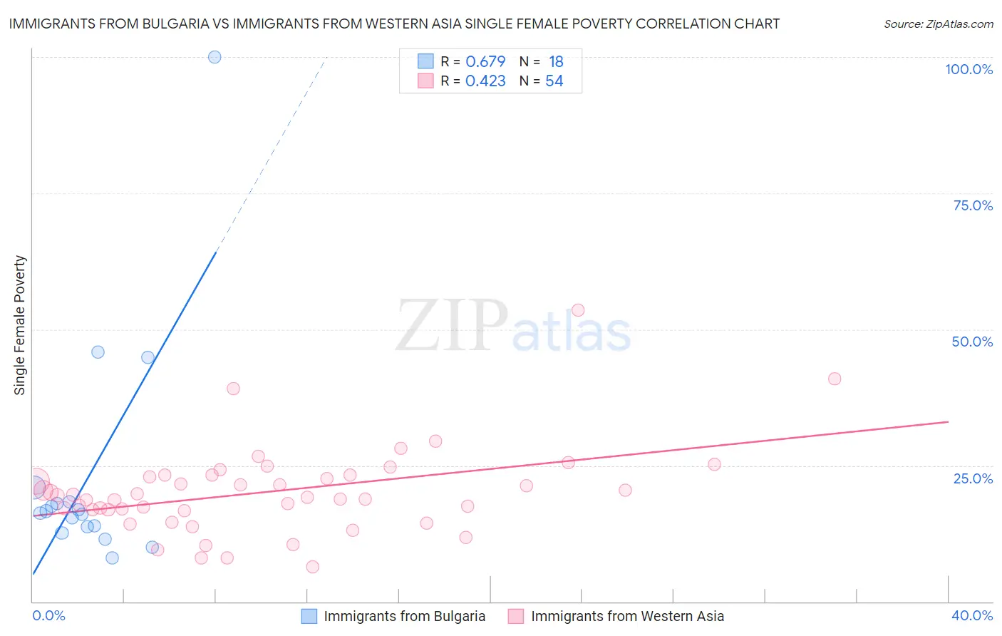 Immigrants from Bulgaria vs Immigrants from Western Asia Single Female Poverty