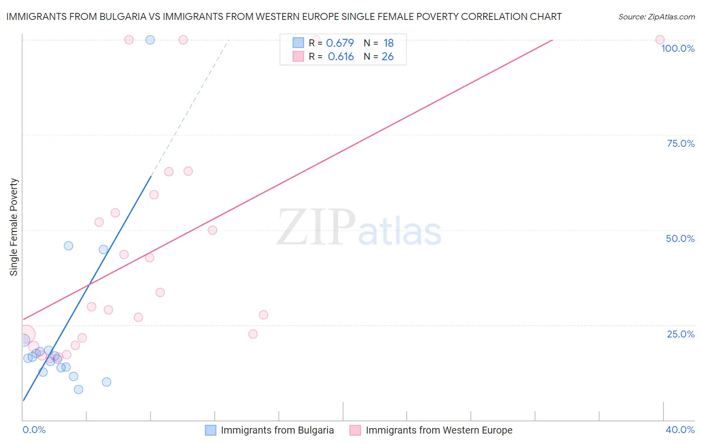 Immigrants from Bulgaria vs Immigrants from Western Europe Single Female Poverty