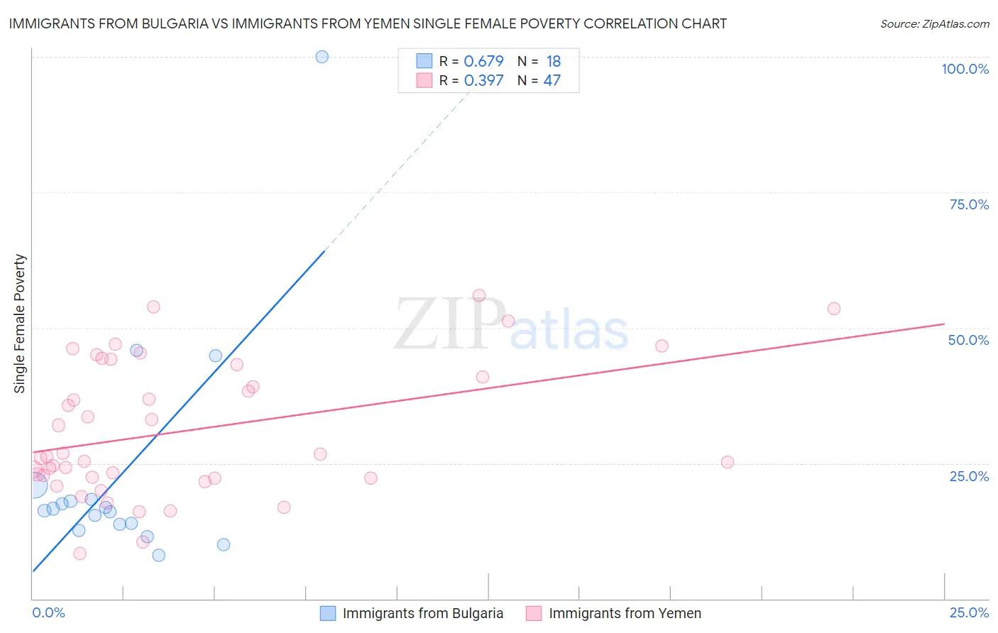 Immigrants from Bulgaria vs Immigrants from Yemen Single Female Poverty