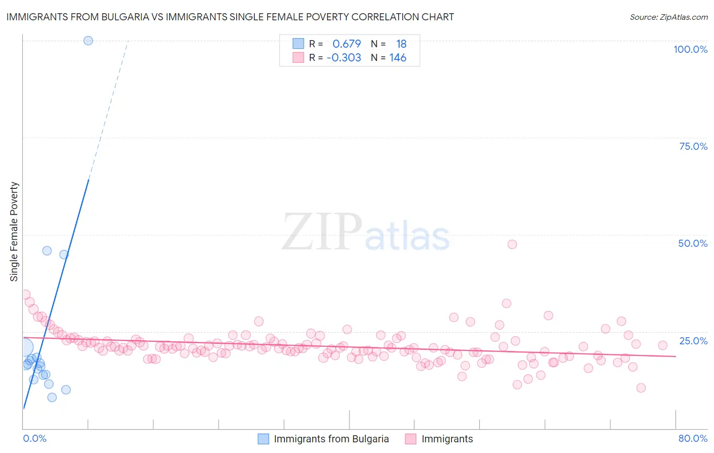 Immigrants from Bulgaria vs Immigrants Single Female Poverty