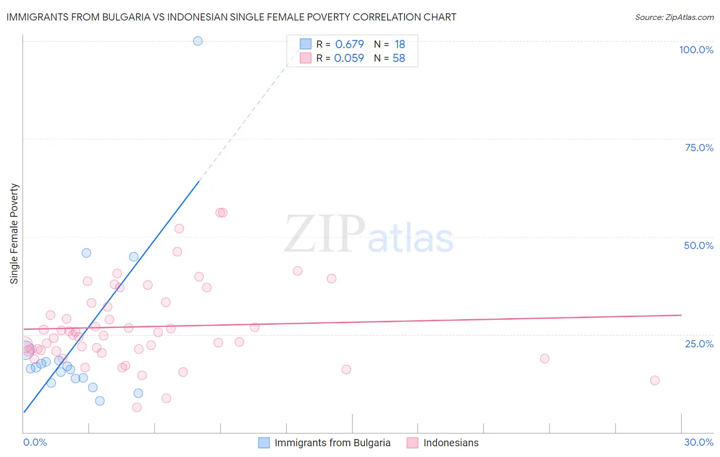 Immigrants from Bulgaria vs Indonesian Single Female Poverty