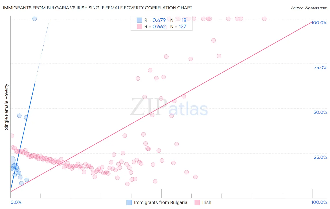 Immigrants from Bulgaria vs Irish Single Female Poverty