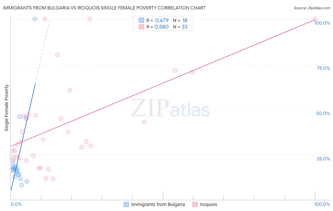 Immigrants from Bulgaria vs Iroquois Single Female Poverty