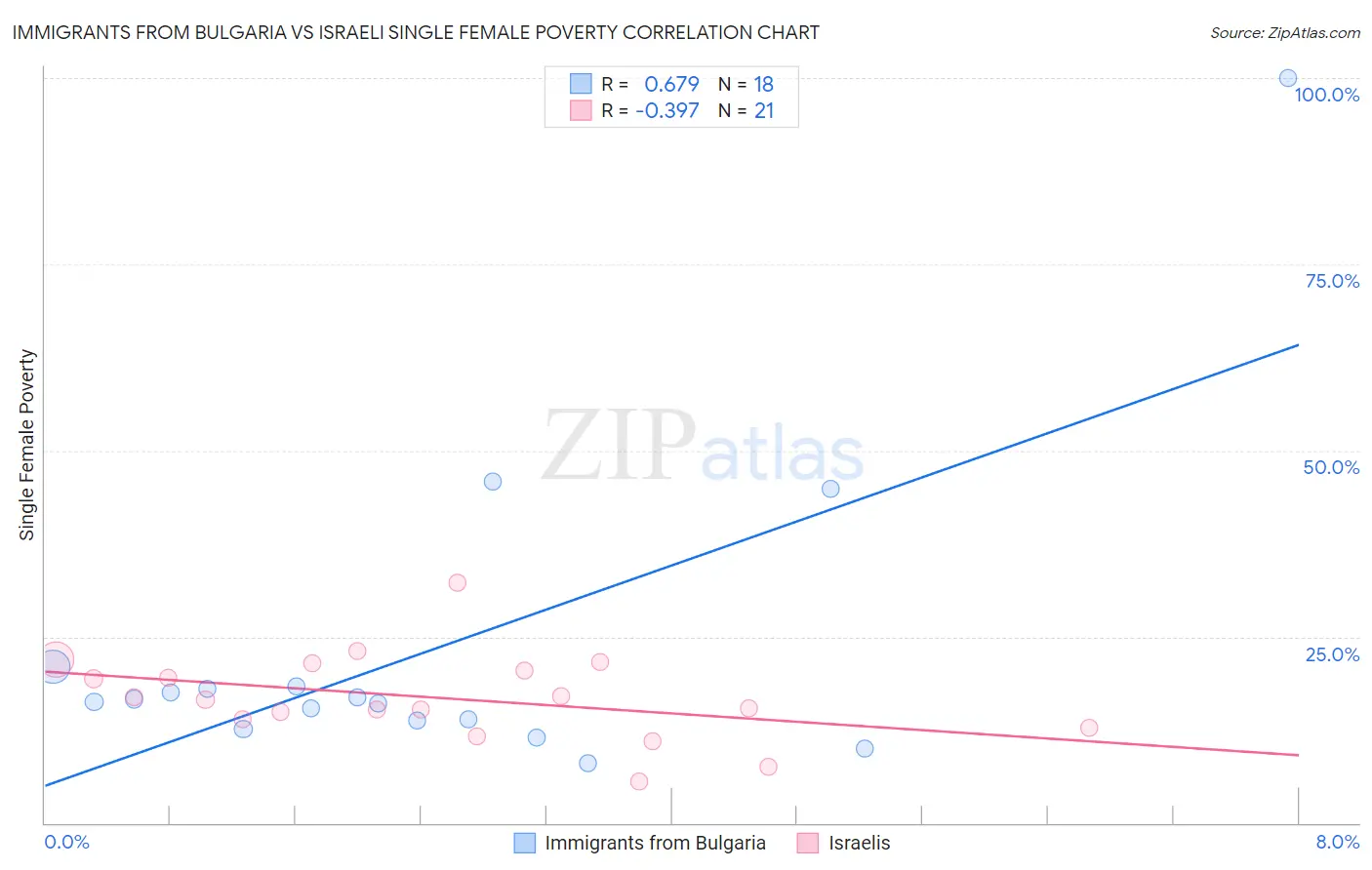 Immigrants from Bulgaria vs Israeli Single Female Poverty