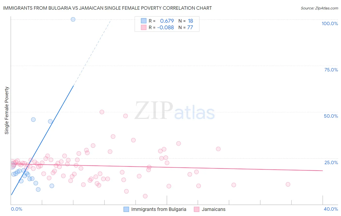 Immigrants from Bulgaria vs Jamaican Single Female Poverty