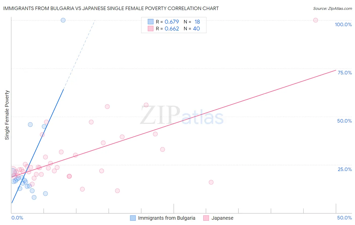 Immigrants from Bulgaria vs Japanese Single Female Poverty