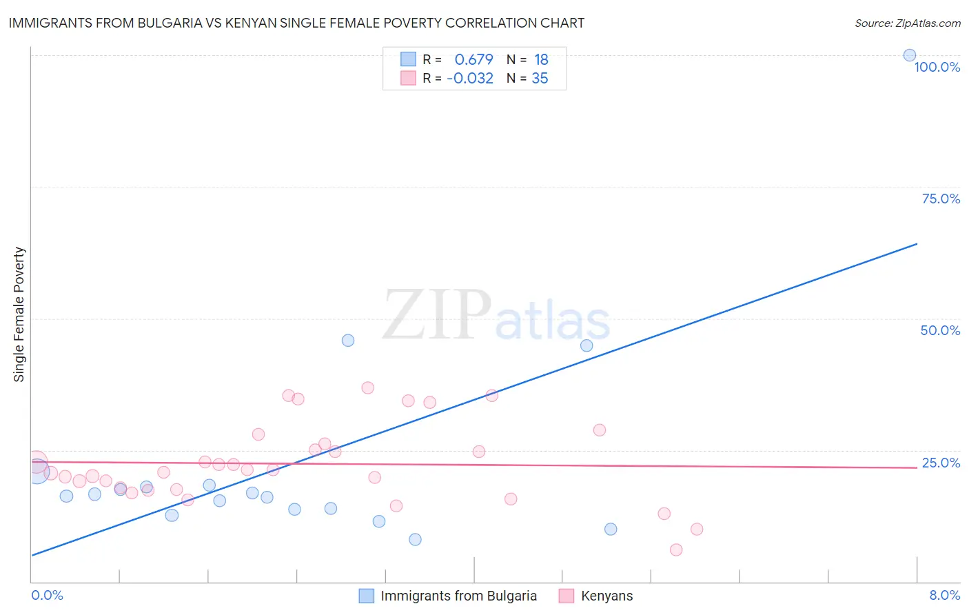 Immigrants from Bulgaria vs Kenyan Single Female Poverty