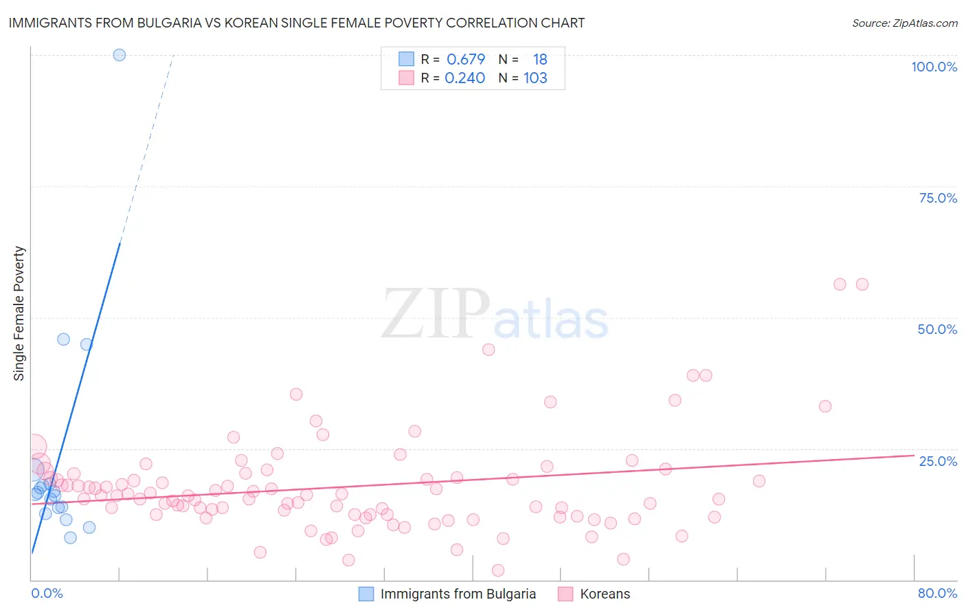 Immigrants from Bulgaria vs Korean Single Female Poverty