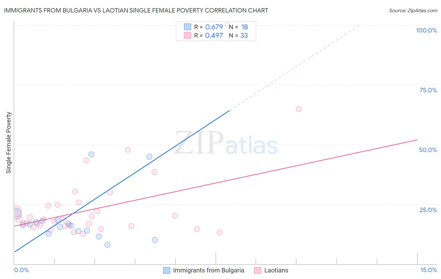 Immigrants from Bulgaria vs Laotian Single Female Poverty