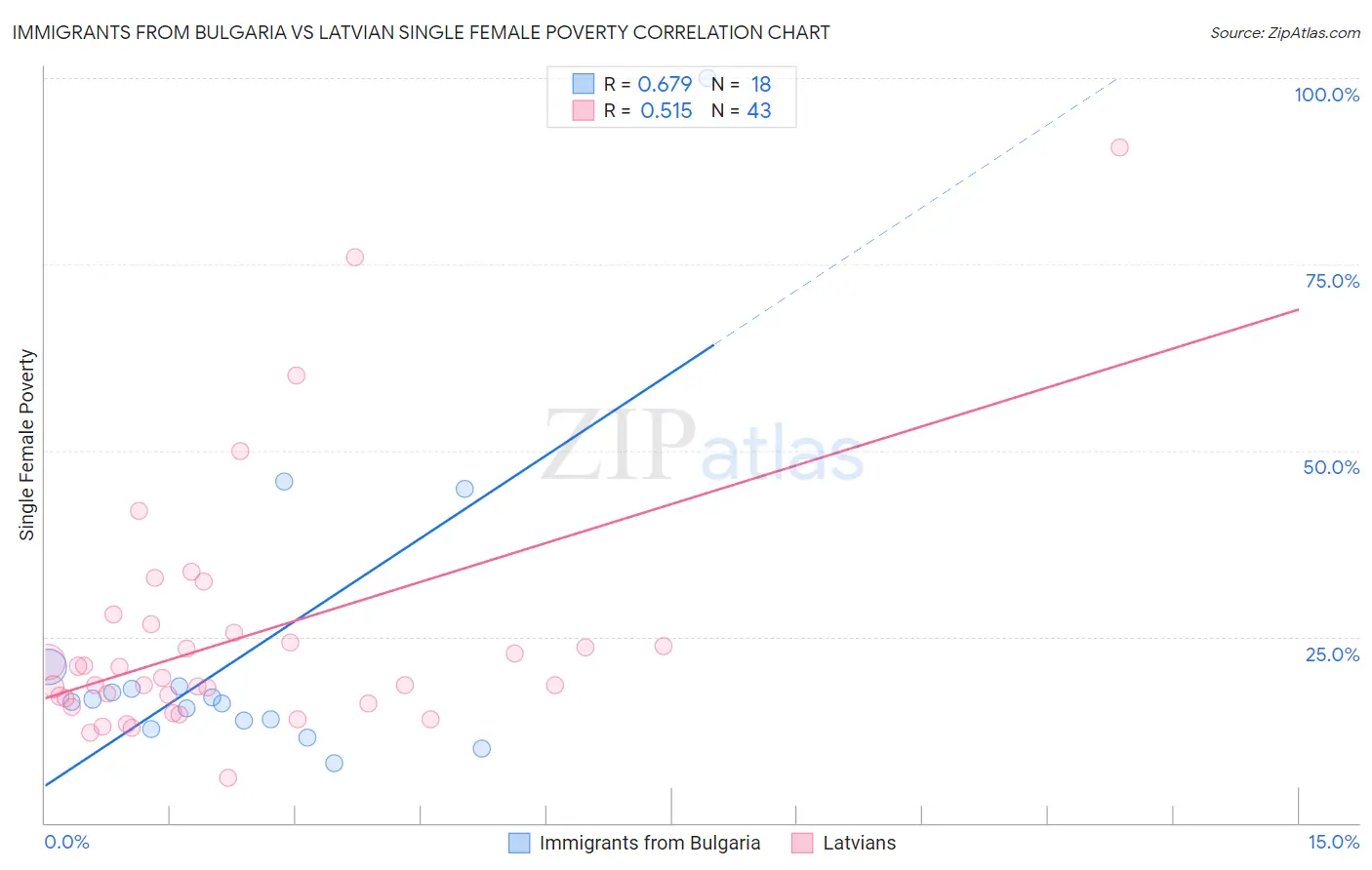 Immigrants from Bulgaria vs Latvian Single Female Poverty
