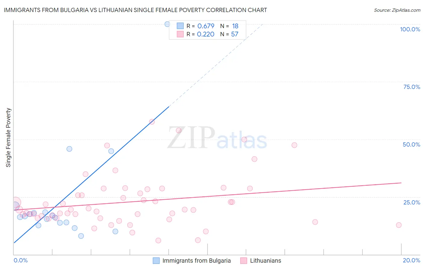 Immigrants from Bulgaria vs Lithuanian Single Female Poverty