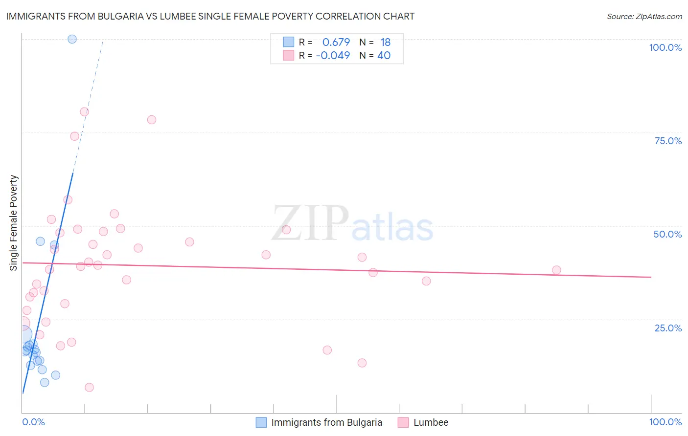 Immigrants from Bulgaria vs Lumbee Single Female Poverty