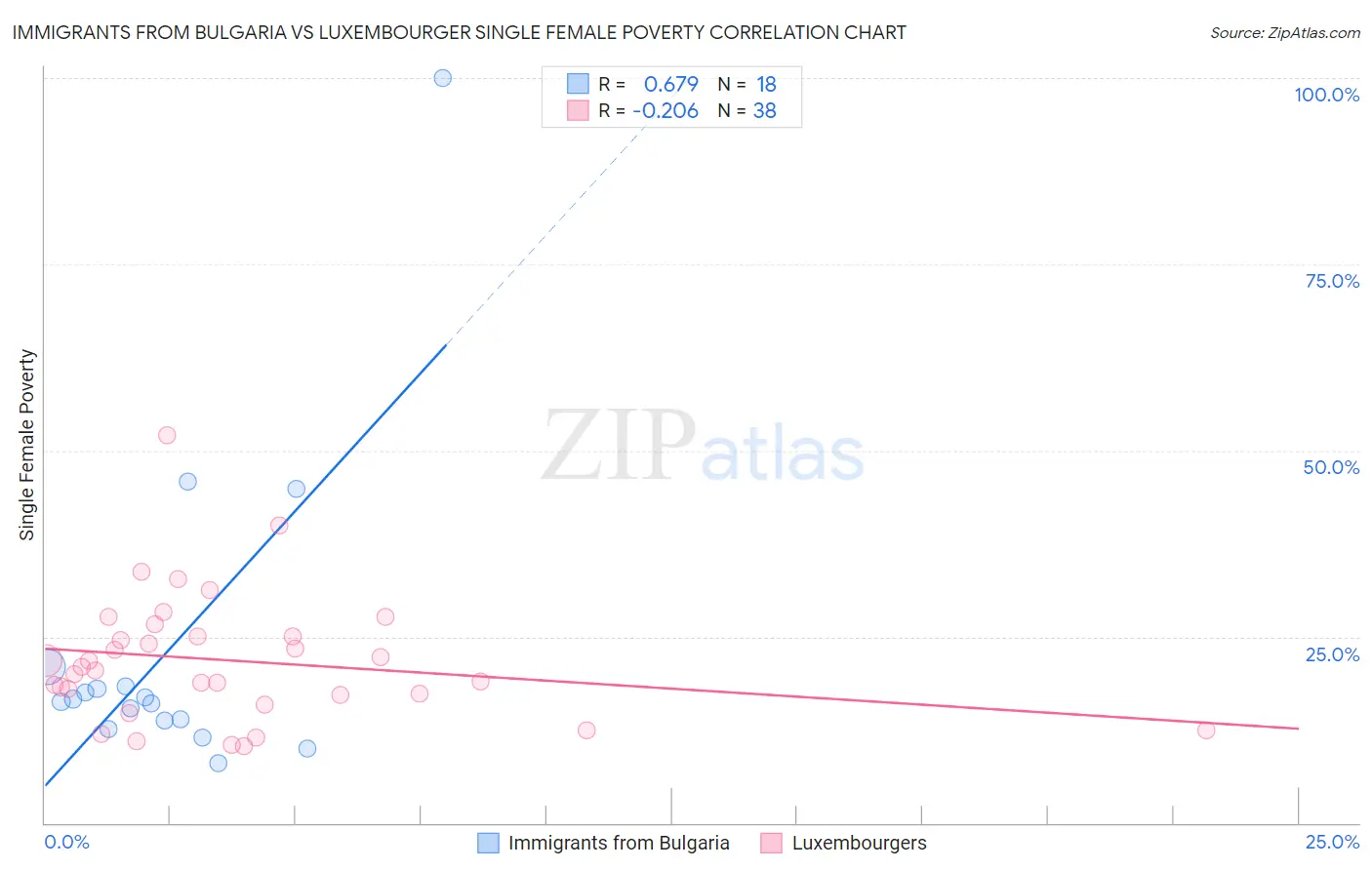 Immigrants from Bulgaria vs Luxembourger Single Female Poverty