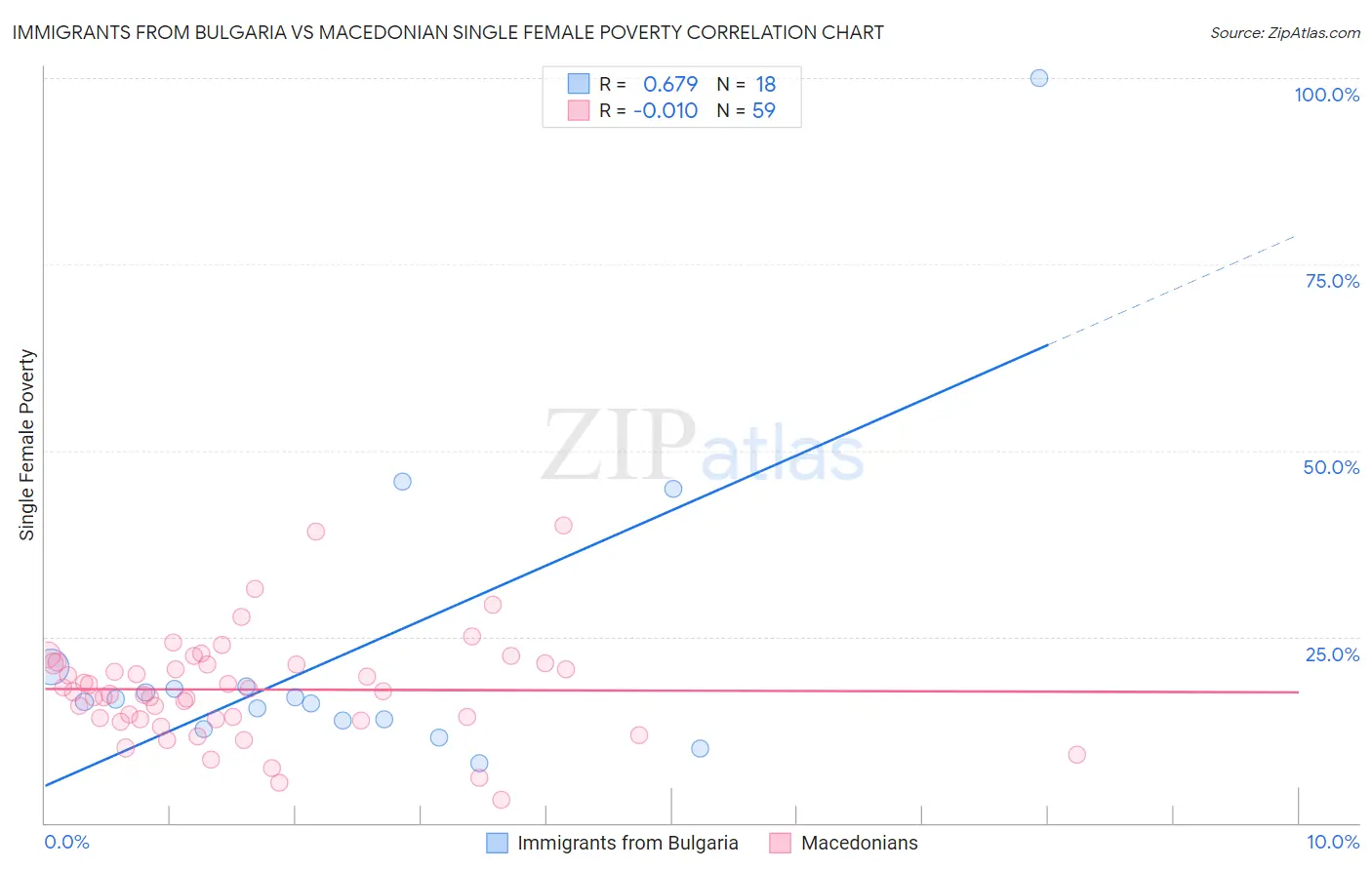 Immigrants from Bulgaria vs Macedonian Single Female Poverty
