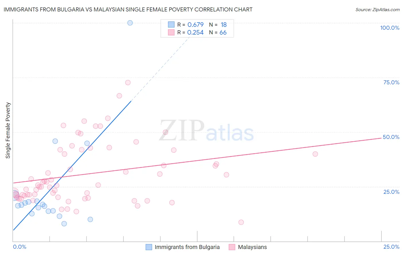 Immigrants from Bulgaria vs Malaysian Single Female Poverty