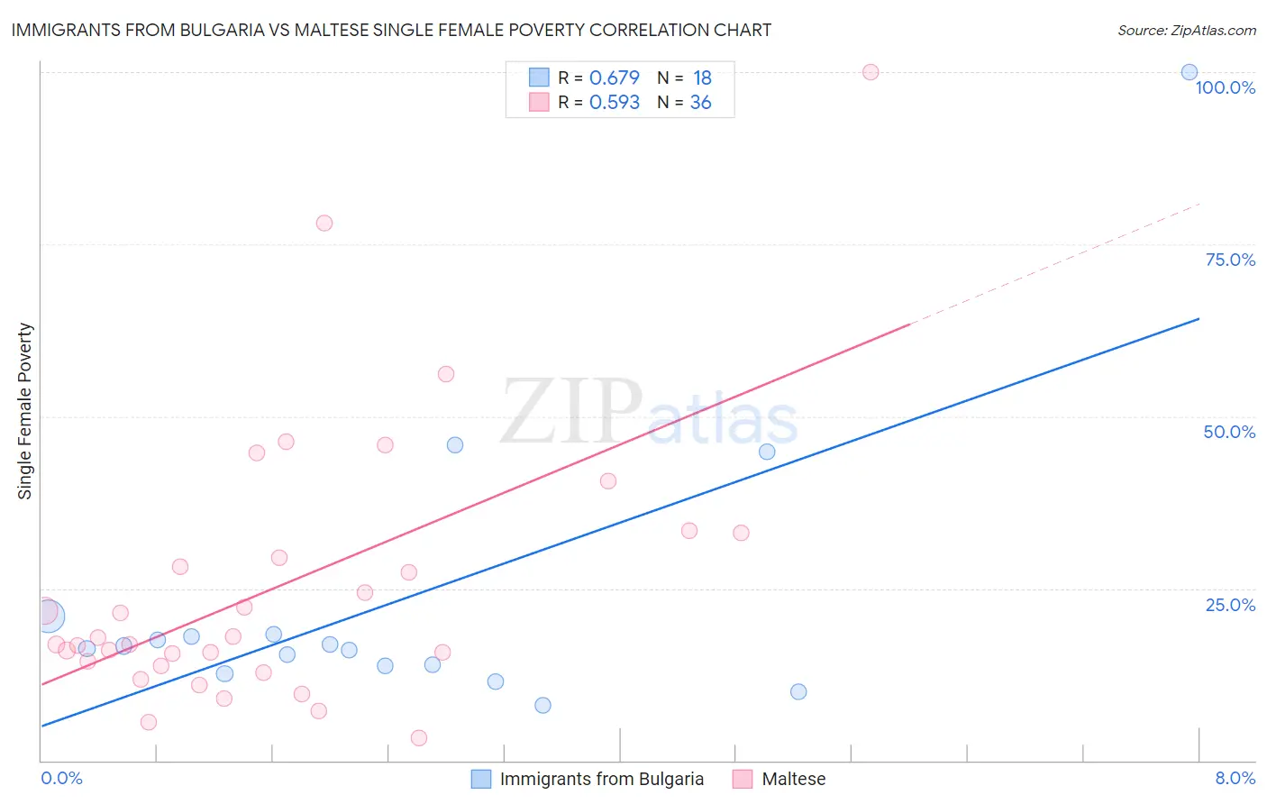 Immigrants from Bulgaria vs Maltese Single Female Poverty