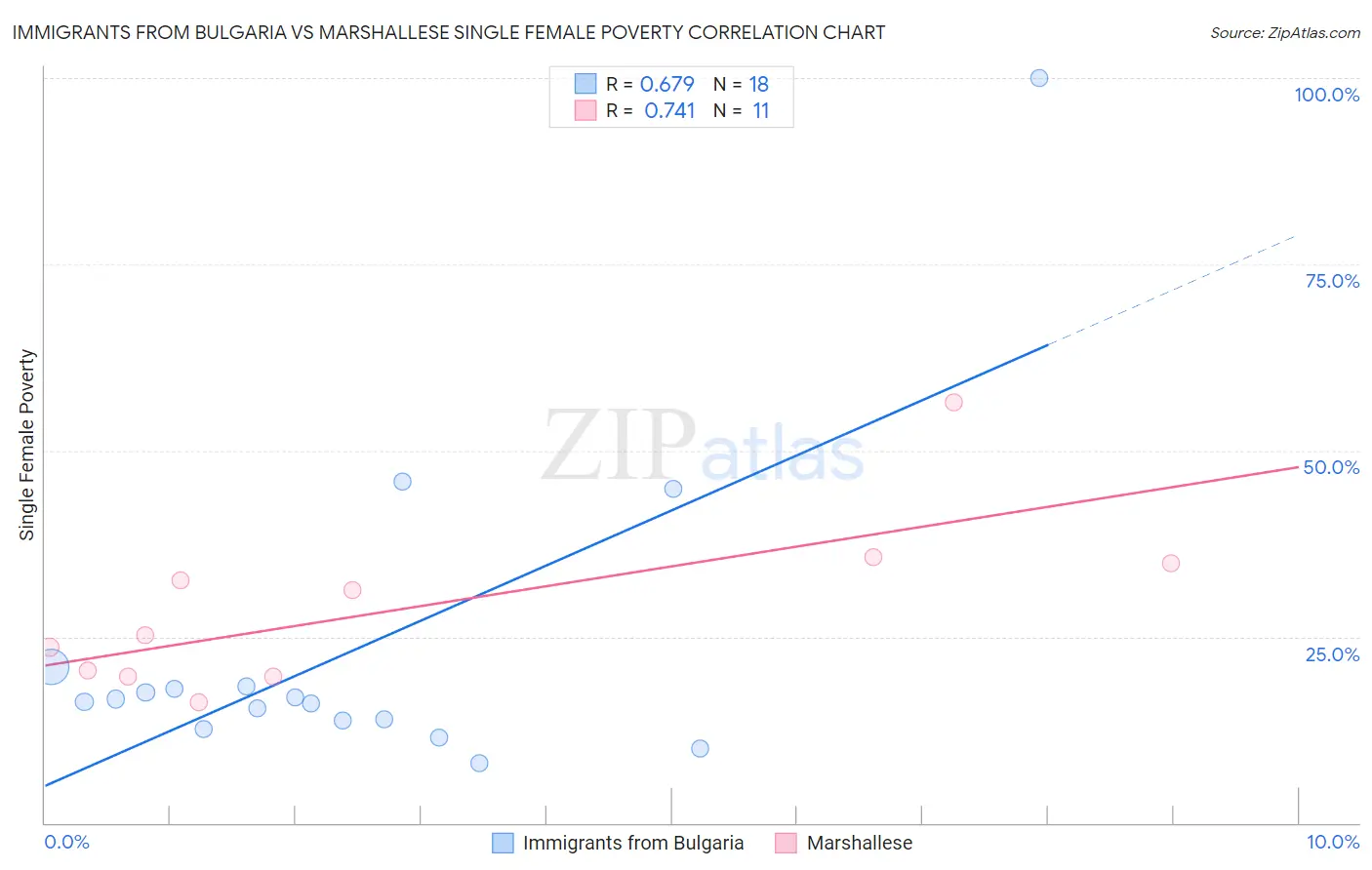 Immigrants from Bulgaria vs Marshallese Single Female Poverty