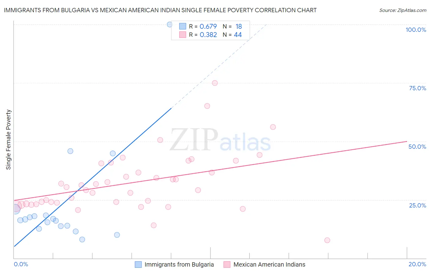 Immigrants from Bulgaria vs Mexican American Indian Single Female Poverty