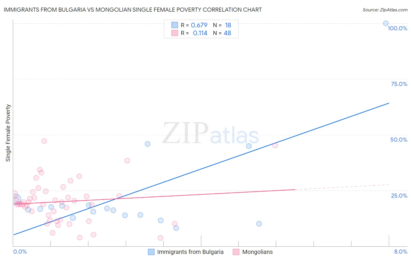 Immigrants from Bulgaria vs Mongolian Single Female Poverty