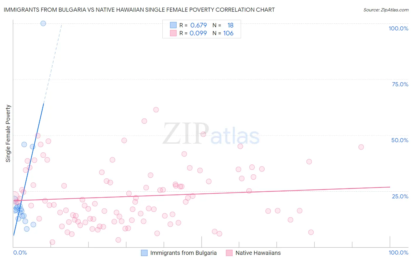 Immigrants from Bulgaria vs Native Hawaiian Single Female Poverty