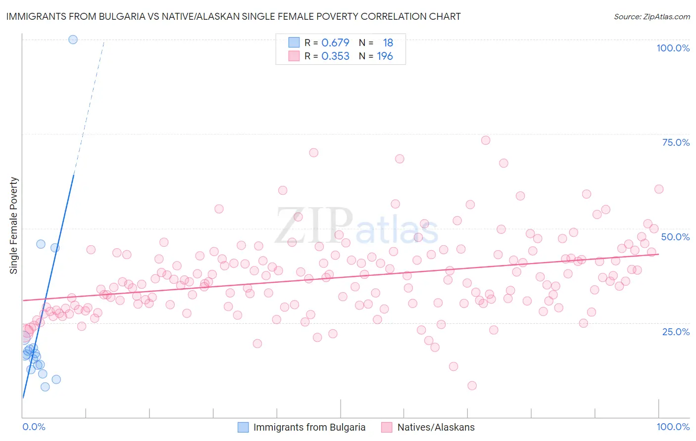 Immigrants from Bulgaria vs Native/Alaskan Single Female Poverty