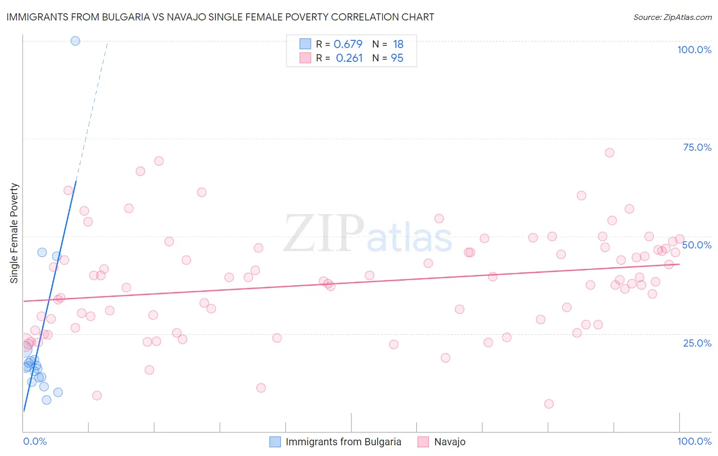 Immigrants from Bulgaria vs Navajo Single Female Poverty