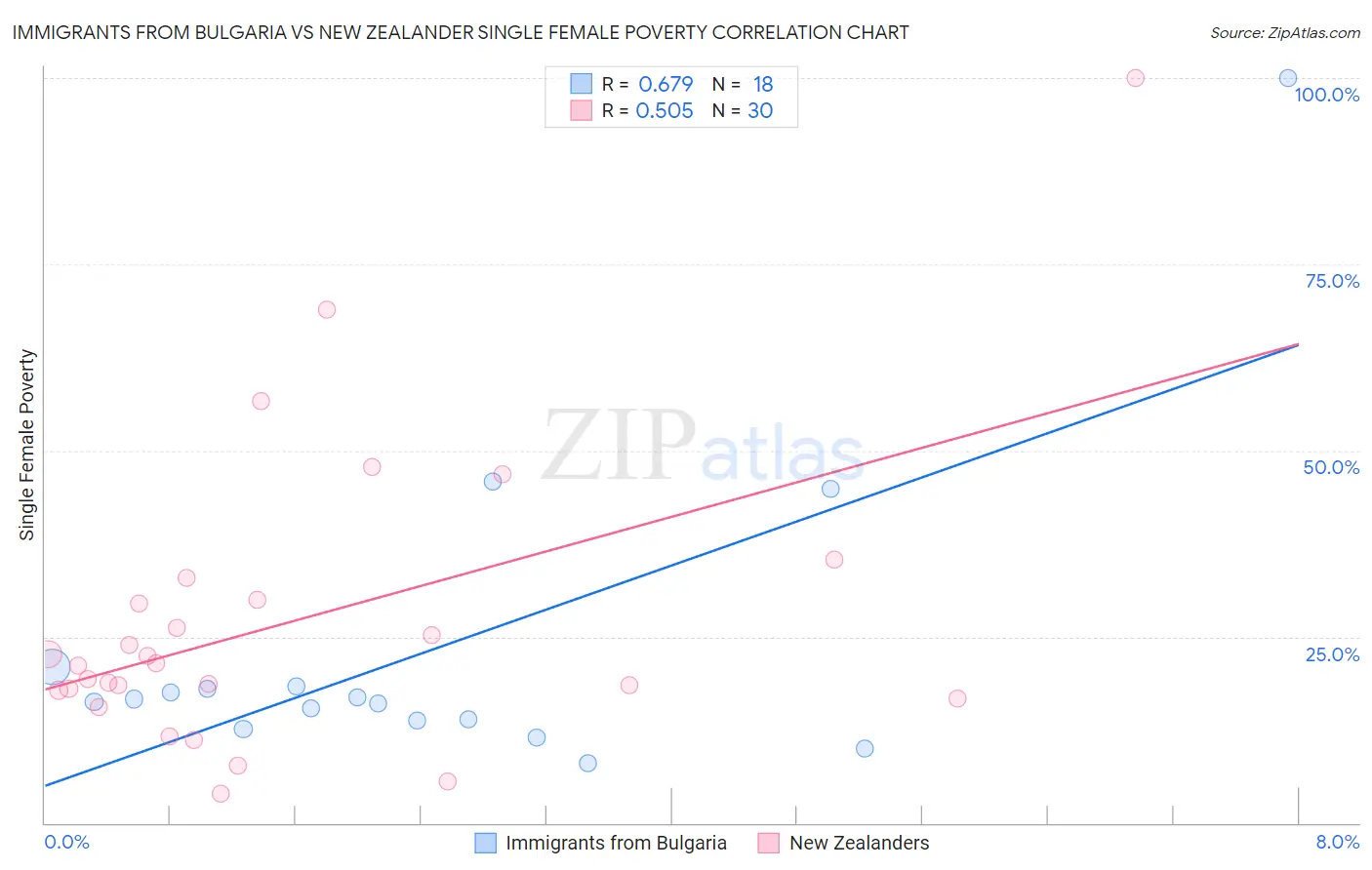 Immigrants from Bulgaria vs New Zealander Single Female Poverty