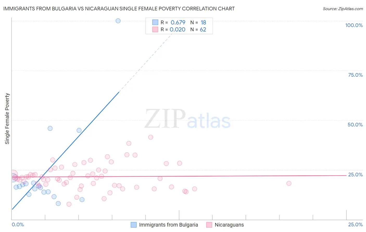 Immigrants from Bulgaria vs Nicaraguan Single Female Poverty