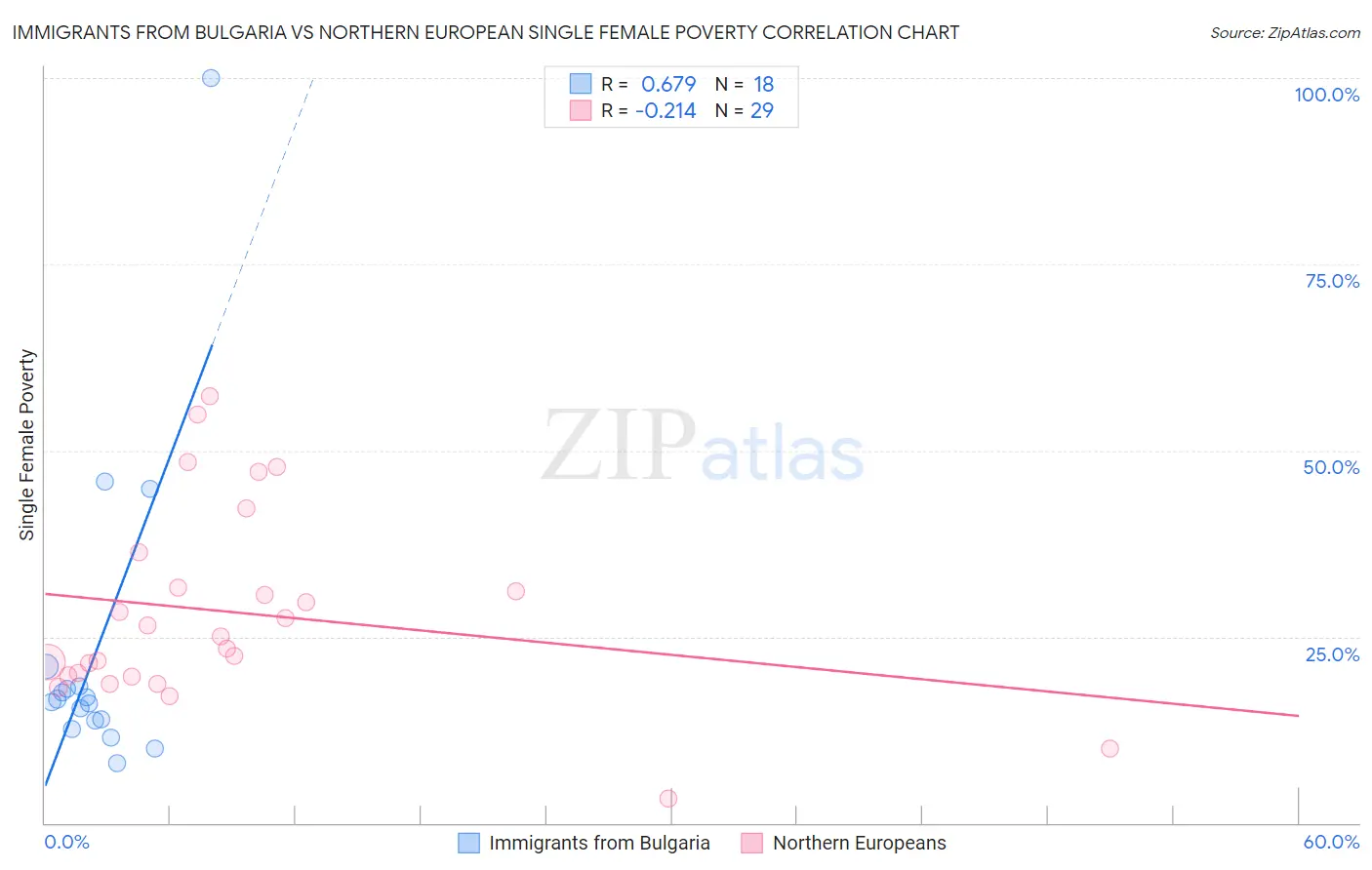 Immigrants from Bulgaria vs Northern European Single Female Poverty
