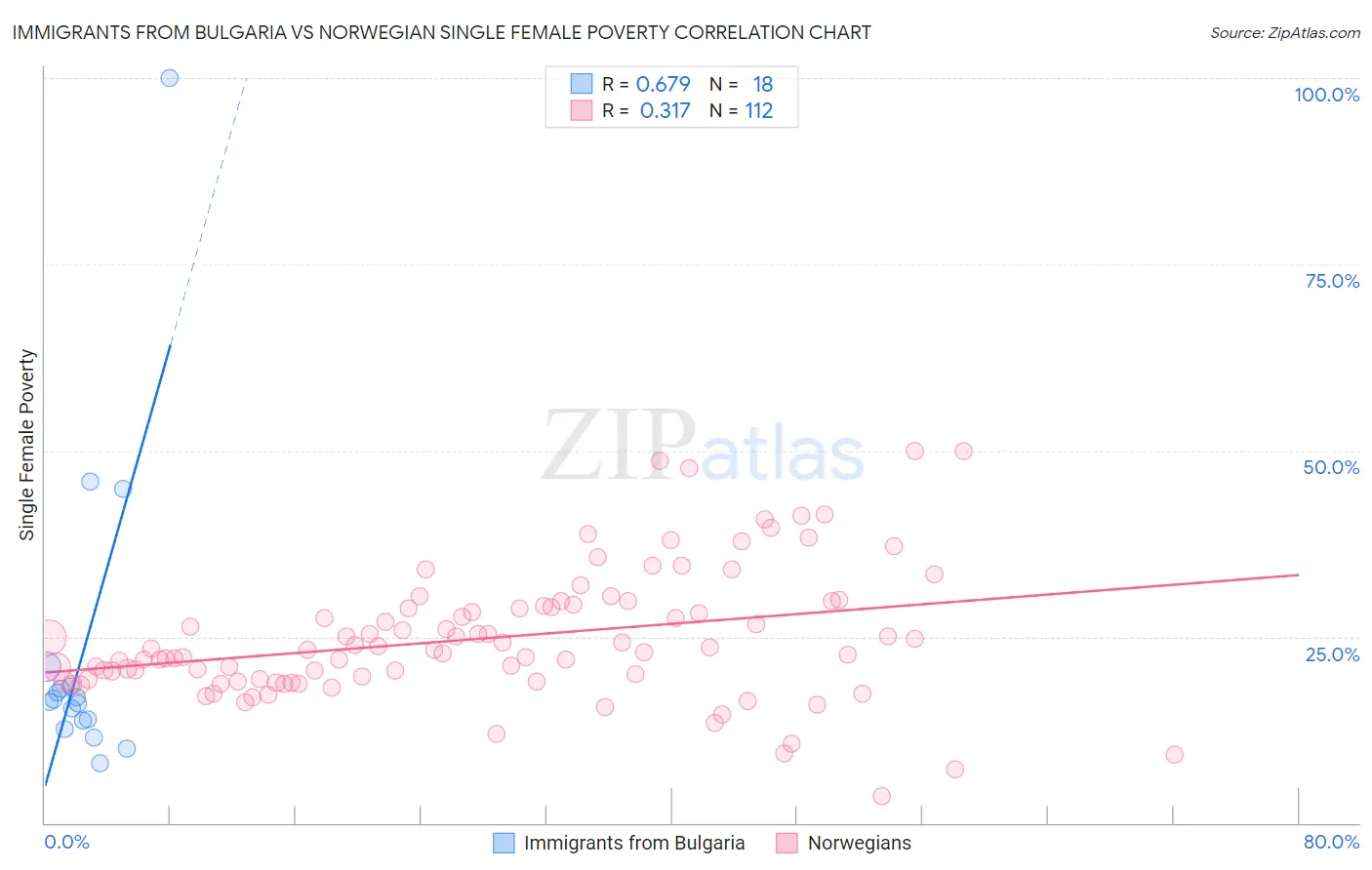 Immigrants from Bulgaria vs Norwegian Single Female Poverty